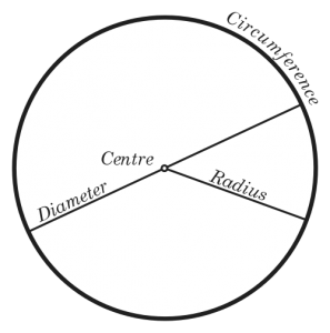 Free model railroad plans, grades, circle, circumference, radius, diameter
