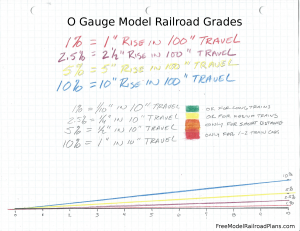 Free model railroad plans, grades, elevated, track calculation